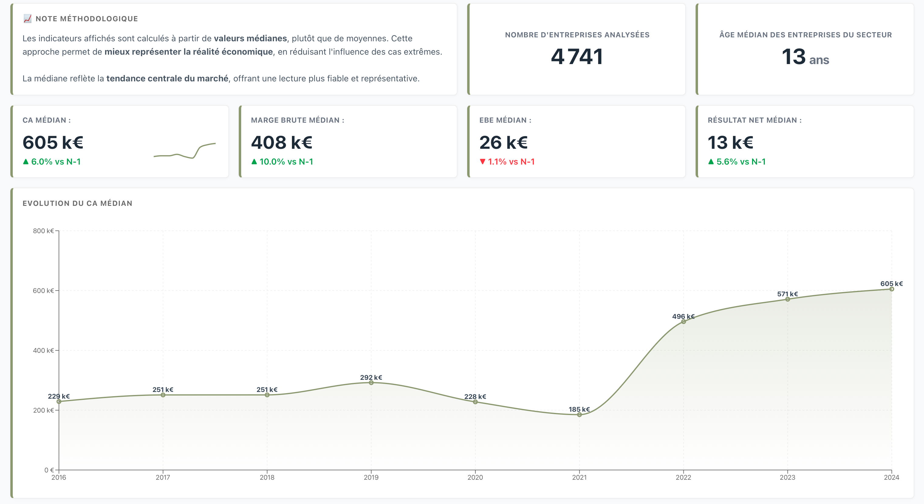 Capture d'écran de l'application Costats avec indicateurs marché et évolution du chiffre d'affaires médian.